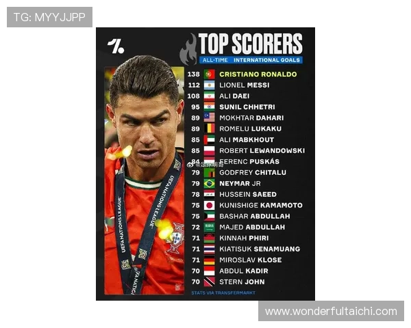 国家队历史助攻榜梅西居首内马尔第三C罗排名第六 国家队历史助攻榜梅西居首内马尔第三C罗排名第六